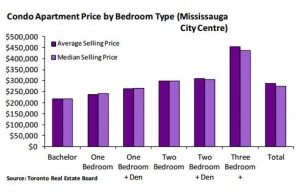 square-one-condos-average-median-selling-price-2014 square one condos Square One Condos in 2014 &#8211; Financials &#038; Development square one condos average median selling price 2014 300x193